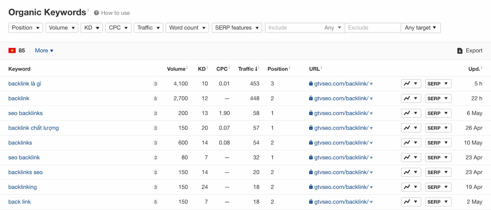 danh sách organic keyword từ ahrefs